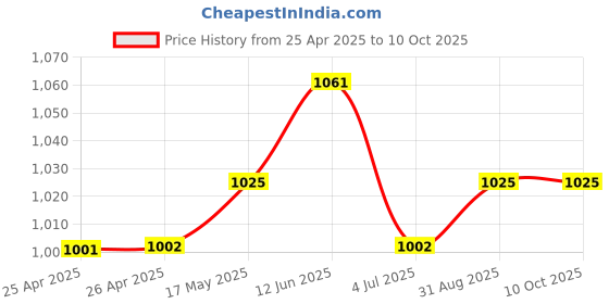 industrybuying.com Bourns TRIMMER, 22 TURN 10K Model No - 3059Y-1-103LF bourns Price History Graph from 25 Apr 2025 to 10 Oct 2025