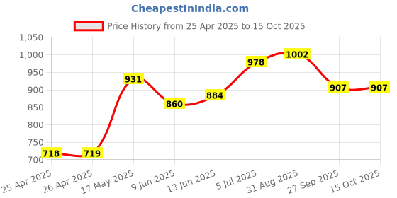 industrybuying.com Bourns TRIMMER, 22 TURN 20K Model No - 3059Y-1-203LF bourns Price History Graph from 25 Apr 2025 to 15 Oct 2025
