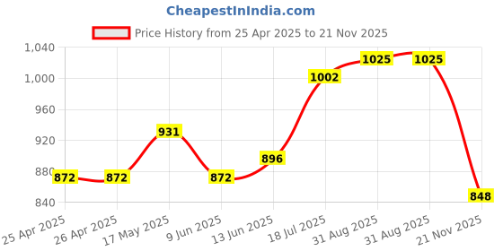 industrybuying.com Bourns TRIMMER, 22 TURN 2K Model No - 3059Y-1-202LF bourns Price History Graph from 25 Apr 2025 to 21 Nov 2025