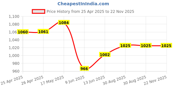 industrybuying.com Bourns TRIMMER, 22 TURN 500R Model No - 3059Y-1-501LF bourns Price History Graph from 25 Apr 2025 to 21 Nov 2025