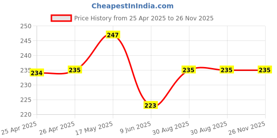 industrybuying.com Bourns TRIMMER, 25 TURN 100K Model No - 3296W-1-104LF bourns Price History Graph from 25 Apr 2025 to 26 Nov 2025