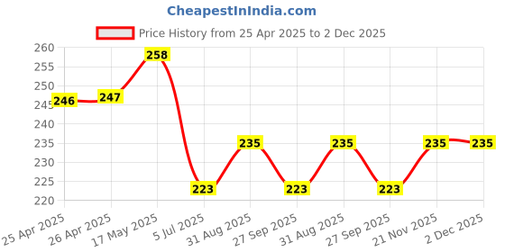 industrybuying.com Bourns TRIMMER, 25 TURN 100K Model No - 3296Y-1-104LF bourns Price History Graph from 25 Apr 2025 to 2 Dec 2025