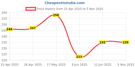 industrybuying.com Bourns TRIMMER, 25 TURN 100R Model No - 3296P-1-101LF bourns Price History Graph from 25 Apr 2025 to 5 Nov 2025