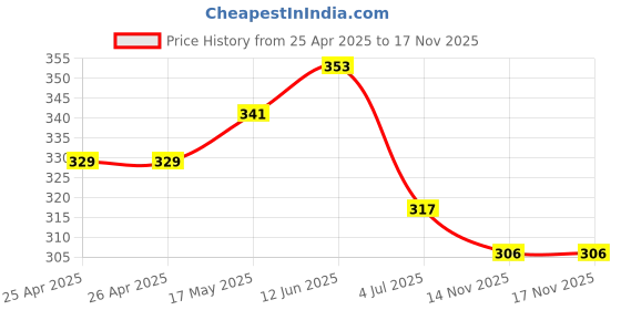industrybuying.com Bourns TRIMMER, 25 TURN 100R Model No - 3299W-1-101LF bourns Price History Graph from 25 Apr 2025 to 16 Nov 2025