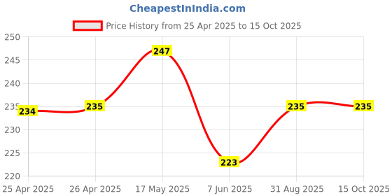 industrybuying.com Bourns TRIMMER, 25 TURN 10K Model No - 3296X-1-103LF bourns Price History Graph from 25 Apr 2025 to 13 Oct 2025