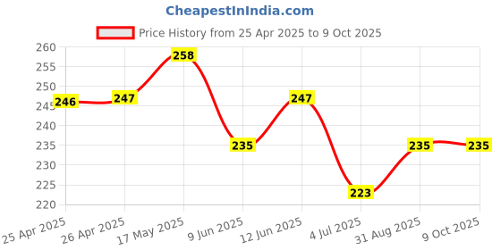 industrybuying.com Bourns TRIMMER, 25 TURN 10R Model No - 3296W-1-100LF bourns Price History Graph from 25 Apr 2025 to 7 Oct 2025