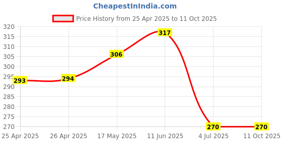 industrybuying.com Bourns TRIMMER, 25 TURN 10R Model No - 3296X-1-100LF bourns Price History Graph from 25 Apr 2025 to 10 Oct 2025
