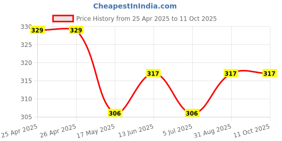industrybuying.com Bourns TRIMMER, 25 TURN 10R Model No - 3299W-1-100LF bourns Price History Graph from 25 Apr 2025 to 10 Oct 2025