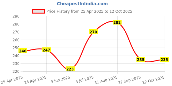 industrybuying.com Bourns TRIMMER, 25 TURN 1K Model No - 3296P-1-102LF bourns Price History Graph from 25 Apr 2025 to 12 Oct 2025