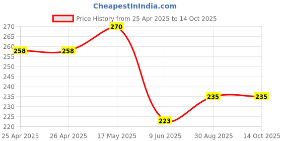 industrybuying.com Bourns TRIMMER, 25 TURN 1K Model No - 3296W-1-102LF bourns Price History Graph from 25 Apr 2025 to 14 Oct 2025