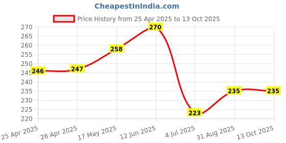 industrybuying.com Bourns TRIMMER, 25 TURN 1K Model No - 3296X-1-102LF bourns Price History Graph from 25 Apr 2025 to 12 Oct 2025