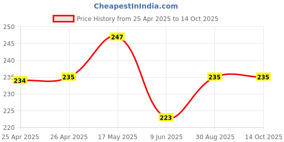 industrybuying.com Bourns TRIMMER, 25 TURN 1K Model No - 3296Y-1-102LF bourns Price History Graph from 25 Apr 2025 to 14 Oct 2025