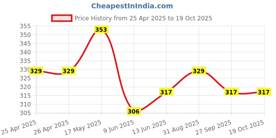industrybuying.com Bourns TRIMMER, 25 TURN 1K Model No - 3299W-1-102LF bourns Price History Graph from 25 Apr 2025 to 18 Oct 2025