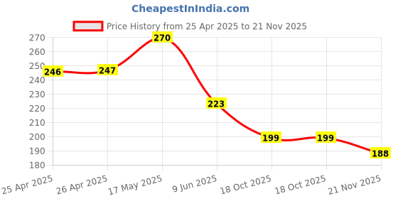 industrybuying.com Bourns TRIMMER, 25 TURN 1M Model No - 3296W-1-105LF bourns Price History Graph from 25 Apr 2025 to 21 Nov 2025