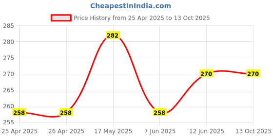 industrybuying.com Bourns TRIMMER, 25 TURN 1M Model No - 3296X-1-105LF bourns Price History Graph from 25 Apr 2025 to 13 Oct 2025