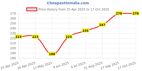 industrybuying.com Bourns TRIMMER, 25 TURN 200K Model No - 3296Y-1-204LF bourns Price History Graph from 25 Apr 2025 to 16 Oct 2025