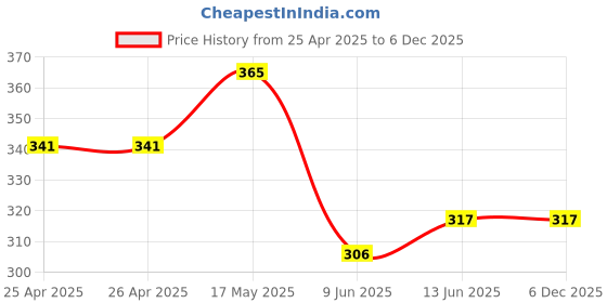 industrybuying.com Bourns TRIMMER, 25 TURN 200K Model No - 3299W-1-204LF bourns Price History Graph from 25 Apr 2025 to 5 Dec 2025