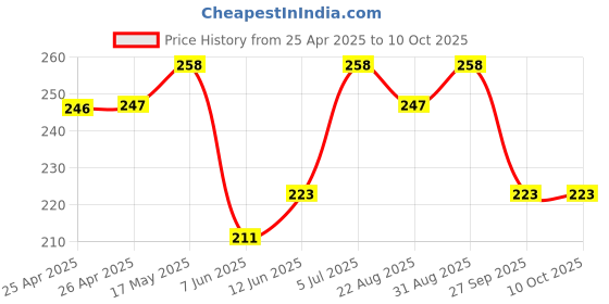 industrybuying.com Bourns TRIMMER, 25 TURN 200R Model No - 3296X-1-201LF bourns Price History Graph from 25 Apr 2025 to 10 Oct 2025
