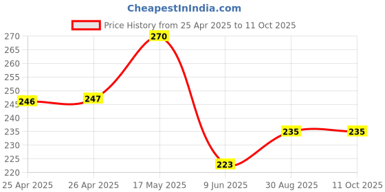 industrybuying.com Bourns TRIMMER, 25 TURN 200R Model No - 3296Y-1-201LF bourns Price History Graph from 25 Apr 2025 to 10 Oct 2025