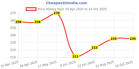 industrybuying.com Bourns TRIMMER, 25 TURN 20K Model No - 3296X-1-203LF bourns Price History Graph from 25 Apr 2025 to 13 Oct 2025