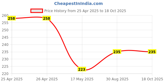 industrybuying.com Bourns TRIMMER, 25 TURN 20K Model No - 3296Y-1-203LF bourns Price History Graph from 25 Apr 2025 to 17 Oct 2025