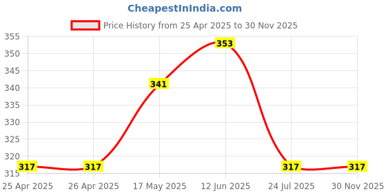 industrybuying.com Bourns TRIMMER, 25 TURN 20K Model No - 3299W-1-203LF bourns Price History Graph from 25 Apr 2025 to 30 Nov 2025
