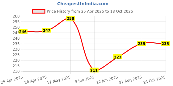 industrybuying.com Bourns TRIMMER, 25 TURN 20R Model No - 3296W-1-200LF bourns Price History Graph from 25 Apr 2025 to 17 Oct 2025