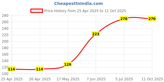 industrybuying.com Bourns TRIMMER, 25 TURN 20R Model No - 3296X-1-200LF bourns Price History Graph from 25 Apr 2025 to 11 Oct 2025