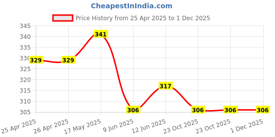 industrybuying.com Bourns TRIMMER, 25 TURN 20R Model No - 3299W-1-200LF bourns Price History Graph from 25 Apr 2025 to 1 Dec 2025