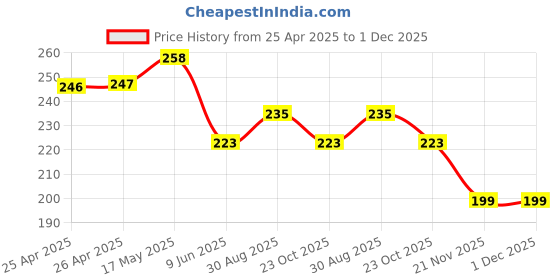 industrybuying.com Bourns TRIMMER, 25 TURN, 25KR, 0.5W Model No - 3296W-1-253LF bourns Price History Graph from 25 Apr 2025 to 30 Nov 2025