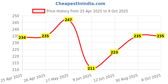 industrybuying.com Bourns TRIMMER, 25 TURN 2K Model No - 3296P-1-202LF bourns Price History Graph from 25 Apr 2025 to 8 Oct 2025