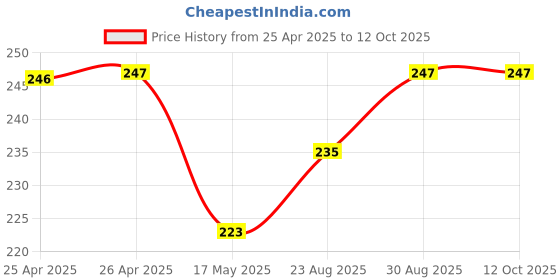 industrybuying.com Bourns TRIMMER, 25 TURN 2K Model No - 3296W-1-202LF bourns Price History Graph from 25 Apr 2025 to 12 Oct 2025