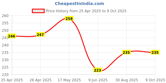 industrybuying.com Bourns TRIMMER, 25 TURN 2K Model No - 3296X-1-202LF bourns Price History Graph from 25 Apr 2025 to 8 Oct 2025