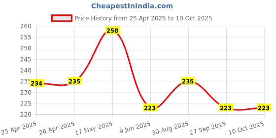 industrybuying.com Bourns TRIMMER, 25 TURN 2K Model No - 3296Y-1-202LF bourns Price History Graph from 25 Apr 2025 to 9 Oct 2025