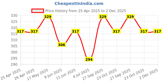 industrybuying.com Bourns TRIMMER, 25 TURN 2K Model No - 3299W-1-202LF bourns Price History Graph from 25 Apr 2025 to 2 Dec 2025