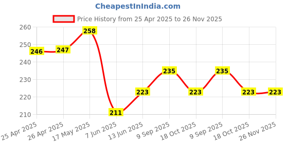 industrybuying.com Bourns TRIMMER, 25 TURN 2M Model No - 3296W-1-205LF bourns Price History Graph from 25 Apr 2025 to 26 Nov 2025