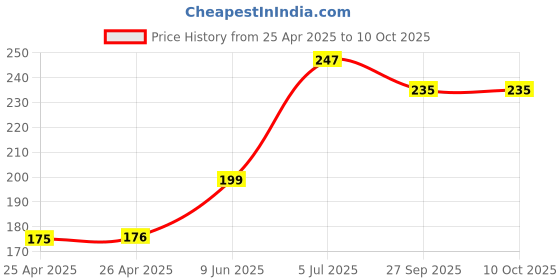 industrybuying.com Bourns TRIMMER, 25 TURN 500R Model No - 3296P-1-501LF bourns Price History Graph from 25 Apr 2025 to 10 Oct 2025