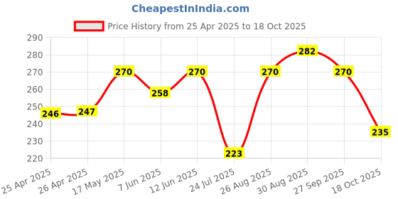 industrybuying.com Bourns TRIMMER, 25 TURN 500R Model No - 3296W-1-501LF bourns Price History Graph from 25 Apr 2025 to 18 Oct 2025