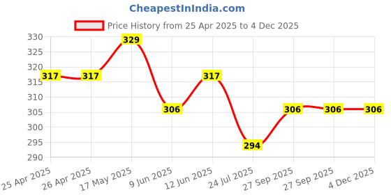 industrybuying.com Bourns TRIMMER, 25 TURN 500R Model No - 3299W-1-501LF bourns Price History Graph from 25 Apr 2025 to 4 Dec 2025