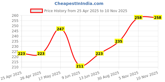 industrybuying.com Bourns TRIMMER, 25 TURN 50K Model No - 3296P-1-503LF bourns Price History Graph from 25 Apr 2025 to 10 Nov 2025