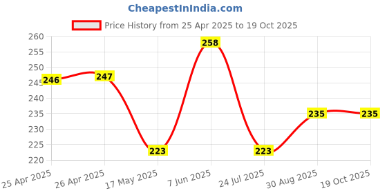 industrybuying.com Bourns TRIMMER, 25 TURN 50K Model No - 3296W-1-503LF bourns Price History Graph from 25 Apr 2025 to 18 Oct 2025