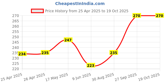 industrybuying.com Bourns TRIMMER, 25 TURN 50K Model No - 3296X-1-503LF bourns Price History Graph from 25 Apr 2025 to 17 Oct 2025