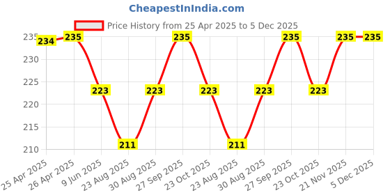 industrybuying.com Bourns TRIMMER, 25 TURN 50K Model No - 3296Y-1-503LF bourns Price History Graph from 25 Apr 2025 to 5 Dec 2025