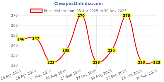 industrybuying.com Bourns TRIMMER, 25 TURN 50R Model No - 3296W-1-500LF bourns Price History Graph from 25 Apr 2025 to 30 Nov 2025