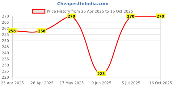 industrybuying.com Bourns TRIMMER, 25 TURN 50R Model No - 3296X-1-500LF bourns Price History Graph from 25 Apr 2025 to 16 Oct 2025