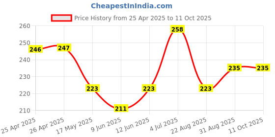 industrybuying.com Bourns TRIMMER, 25 TURN 5K Model No - 3296P-1-502LF bourns Price History Graph from 25 Apr 2025 to 10 Oct 2025