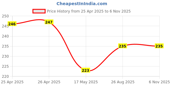 industrybuying.com Bourns TRIMMER, 25 TURN 5K Model No - 3296W-1-502LF bourns Price History Graph from 25 Apr 2025 to 4 Nov 2025