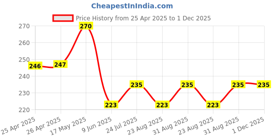 industrybuying.com Bourns TRIMMER, 25 TURN 5K Model No - 3296Y-1-502LF bourns Price History Graph from 25 Apr 2025 to 30 Nov 2025