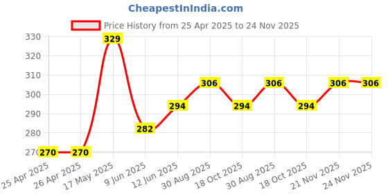industrybuying.com Bourns TRIMMER, 25 TURN 5K Model No - 3299W-1-502LF bourns Price History Graph from 25 Apr 2025 to 24 Nov 2025