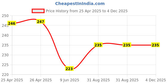 industrybuying.com Bourns TRIMMER, 25 TURN 5M Model No - 3296Y-1-505LF bourns Price History Graph from 25 Apr 2025 to 4 Dec 2025